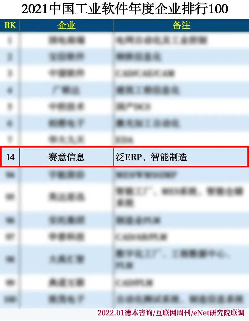 2021中國(guó)工業(yè)軟件年度企業(yè)TOP100