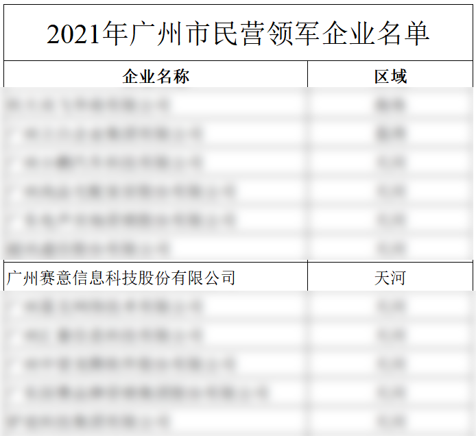 2021年廣州市民營(yíng)領(lǐng)軍企業(yè)