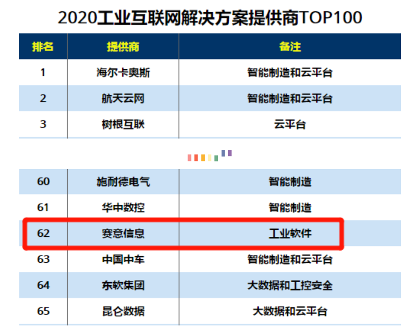 入選2020工業(yè)互聯(lián)網(wǎng)解決方案提供商TOP100、2020推動(dòng)中國(guó)數(shù)字化轉(zhuǎn)型TOP100