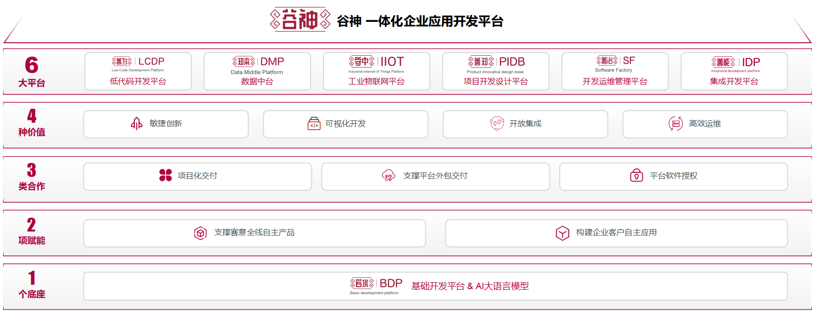 谷神工業aPaaS平臺構成